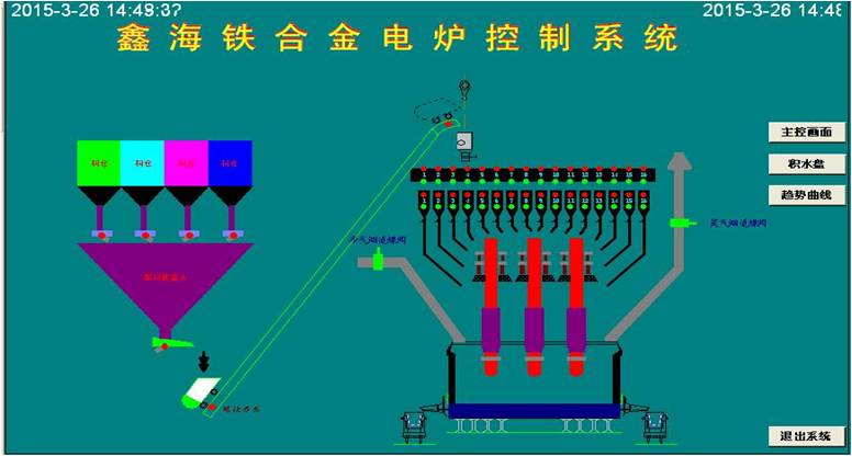礦熱爐控制系統 控制亮點：通過模糊控制與PID控制相結合的方法，實現對電極電流的平衡控制。